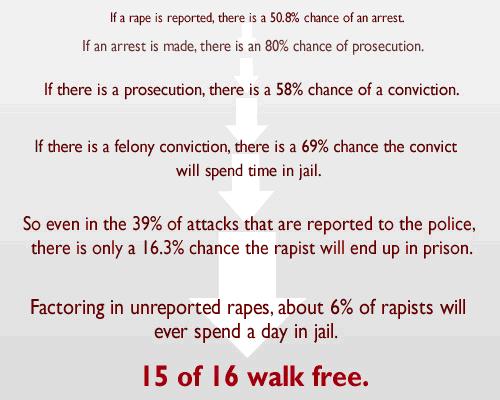 If a rape is reported, there is a 50.8% chance of an arrest. If an arrest is made, there is an 80% chance of prosecution. If there is a prosecution, there is a 58% chance of a conviction. If there is a felony conviction, there is a 69% chance the convict will spend time in jail. So even in the 39% of attacks that are reported to the police, there is only a 16.#% chance the rapist will end up in prison. Factoring in unreported rapes, about 6% of rapists will ever spend a day in jail. 15 of 16 walk free. 